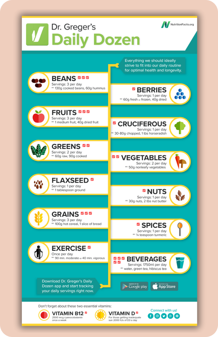 Dr. Greger's Daily Dozen printable infographic Picture with link